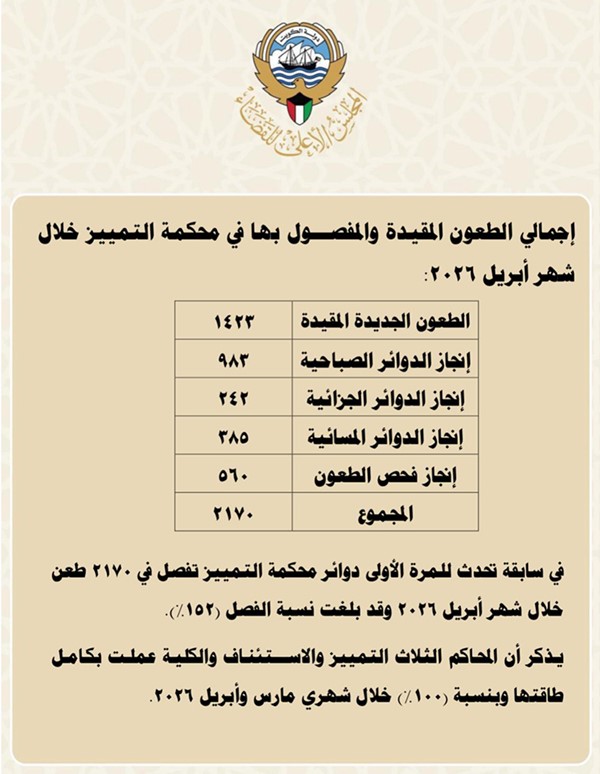 دوائر محكمة التمييز تفصل في 2170 طعناً خلال أبريل الماضي