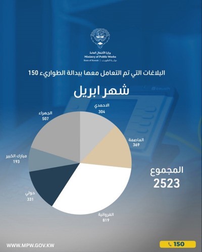البلاغات التي تعاملت معها وزارة الأشغال خلال شهر أبريل