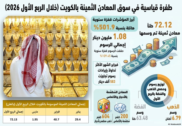 طفرة شرائية للذهب في الكويت.. 500% قفزة بالمعادن الثمينة الموسومة في 3 أشهر