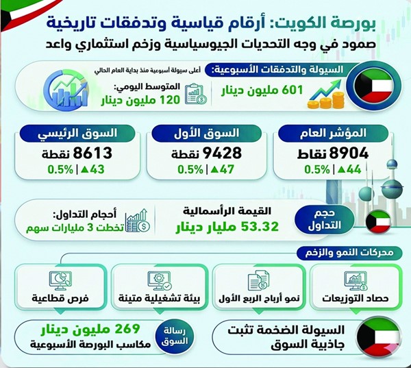 601 مليون دينار.. أعلى سيولة أسبوعية لـ «البورصة» منذ بداية 2026