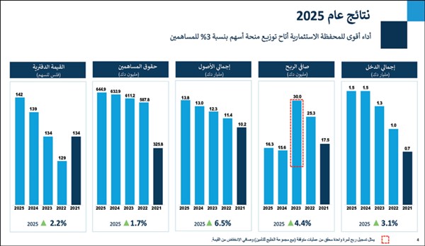 «كيبكو» تواصل تركيزها على المتانة المالية والانضباط وتحقيق القيمة