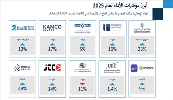 «كيبكو» تواصل تركيزها على المتانة المالية والانضباط وتحقيق القيمة