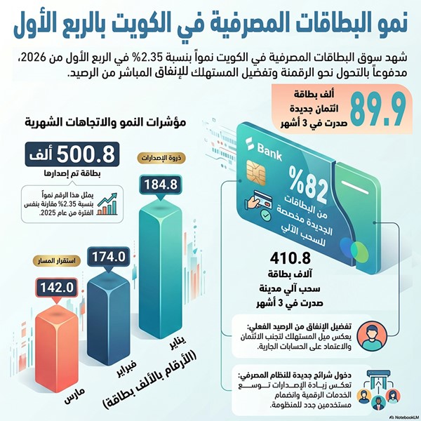 500.8 ألف بطاقة مصرفية جديدة صدرتها البنوك المحلية خلال 3 أشهر