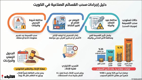 9 حالات يجوز فيها سحب القسائم الصناعية