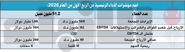 «زين» تقفز بأرباحها الصافية الفصلية 51% وتحقق 260 مليون دولار.. الأعلى في الـ 15 عاماً الأخيرة