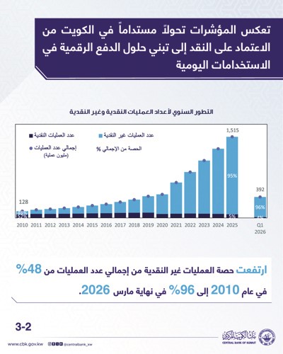 «المركزي»: 96% من عمليات الدفع بالكويت «إلكترونية»