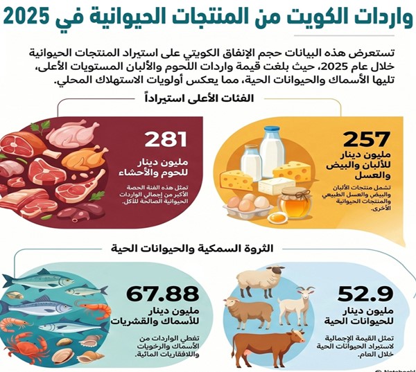 659 مليون دينار فاتورة واردات الكويت من اللحوم والأسماك في عام