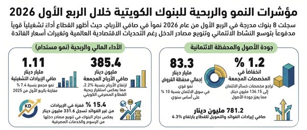 385.4 مليون دينار صافي أرباح 8 بنوك في الربع الأول من 2026