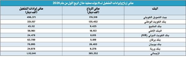 385.4 مليون دينار صافي أرباح 8 بنوك في الربع الأول من 2026