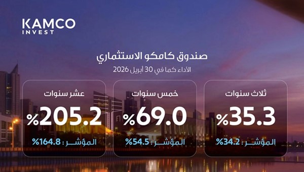 «كامكو إنفست» تحصد 6 جوائز تقديراً لأداء صندوق كامكو الاستثماري