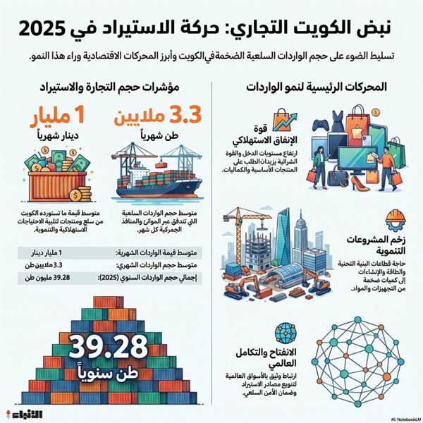 مليار دينار.. قيمة السلع التي تستوردها الكويت شهرياً