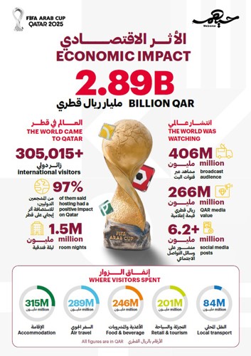 كأس العرب «قطر 2025» يحقق أثراً اقتصادياً بقيمة 2.89 مليار ريال قطري