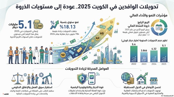 5.1 مليارات دينار تحويلات الوافدين في 2025.. أعلى مستوى في 4 سنوات
