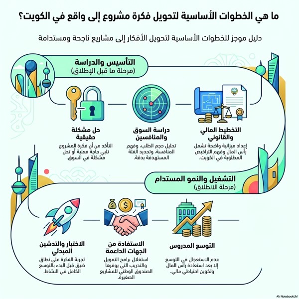 من الفكرة إلى النجاح.. أهم 10 خطوات لتأسيس مشروع صغير في الكويت
