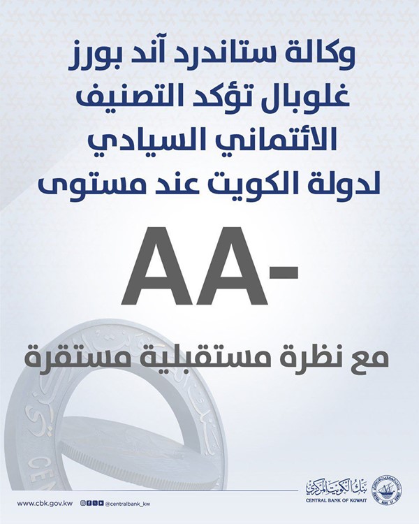 ‏وكالة ستاندرد آند بورز تؤكد التصنيف الائتماني السيادي لدولة الكويت عند (-AA)، مع نظرة مستقبلية مستقرة.