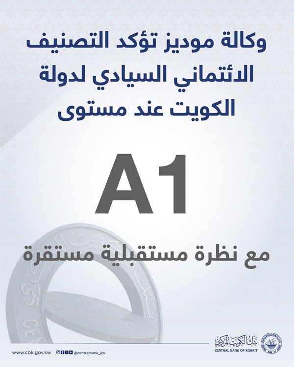 ‏وكالة موديز تؤكد التصنيف الائتماني السيادي لدولة الكويت عند (A1)، مع نظرة مستقبلية مستقرة.