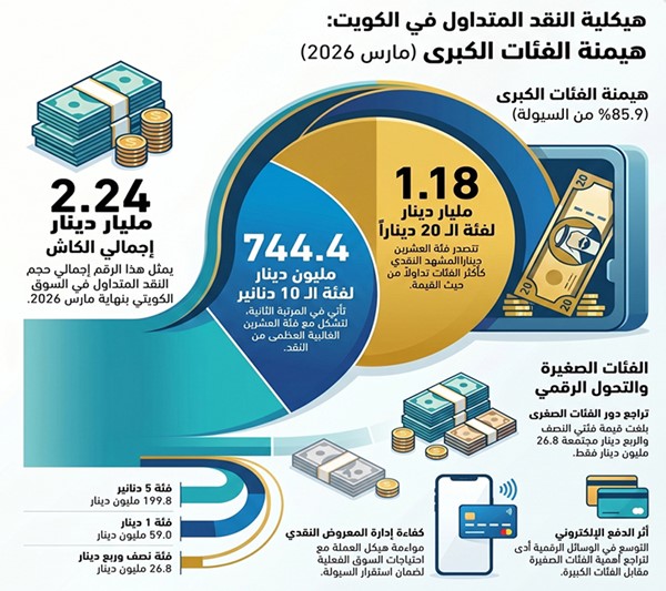 أين يتركز «الكاش» في الكويت؟ فئتي الـ 20 ديناراً والـ 10 دنانير تستحوذان على 86% من النقد المتداول في البلاد
