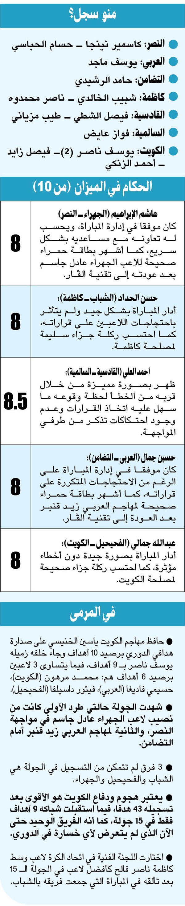 الجولة الـ 15: الكويت لا يعرف التوقف.. وكاظمة ينفرد بالوصافة