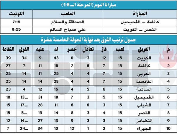 الجولة الـ 15: الكويت لا يعرف التوقف.. وكاظمة ينفرد بالوصافة