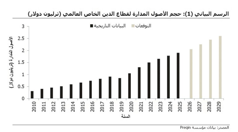 2.6 تريليون دولار قيمة الأصول المدارة في سوق الدين الخاص العالمي بحلول 2029