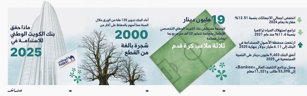 «الوطني» يتجاوز هدفه المرحلي لخفض الانبعاثات الكربونية في 2025