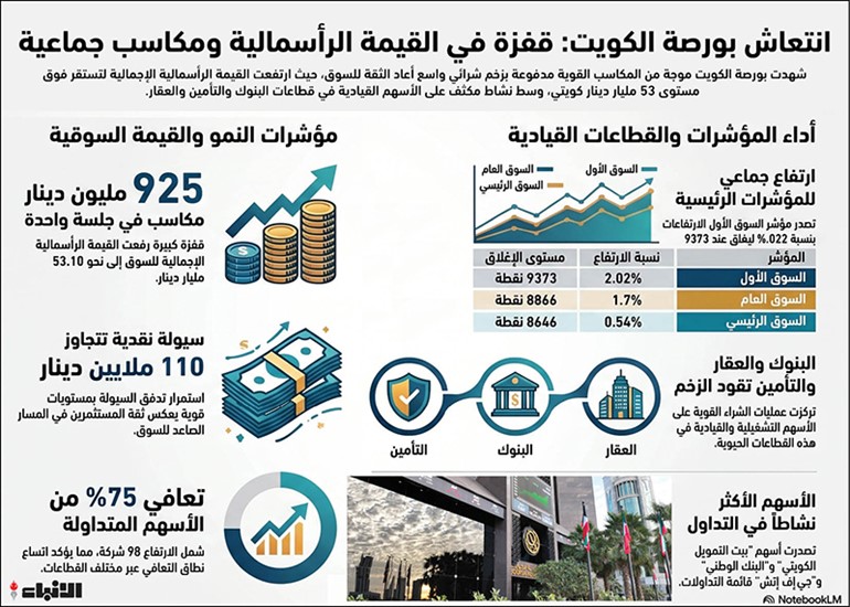 البورصة تستعيد الزخم.. 925 مليون دينار مكاسب سوقية