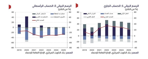 «الوطني» في تقرير البنك: 11.2 مليار دينار صافي دخل استثمار الكويت في 2025