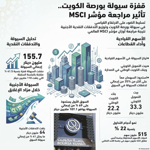 مراجعة «MSCI» تقفز بسيولة البورصة إلى 155.7 مليون دينار