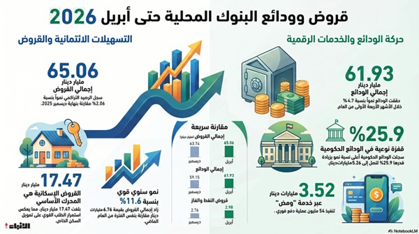 1.3 مليار دينار قروضاً جديدة مُنحت خلال 4 أشهر