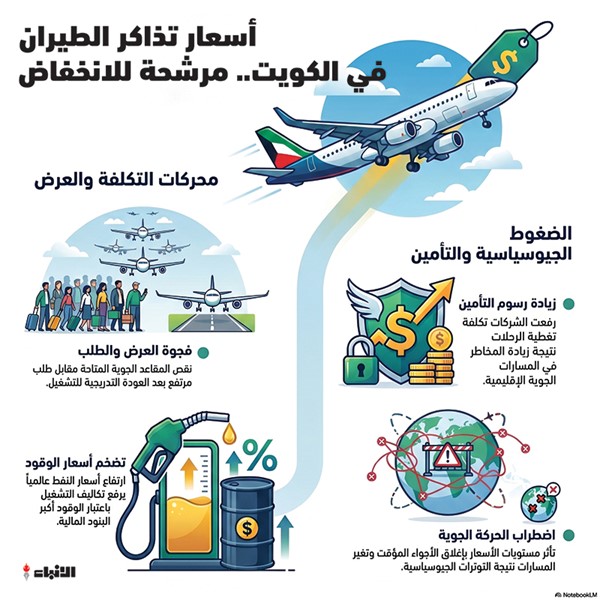 أسعار التذاكر مرشحة للانخفاض.. وزيادة السعة التشغيلية في مطار الكويت تعيد التوازن للسوق