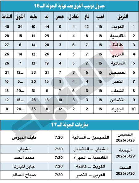 النصر اقتنص نقطة من الكويت.. والقادسية الرابح الأكبر