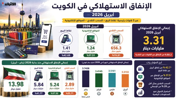 3.31 مليارات دينار.. إنفاق استهلاكي بالكويت خلال شهر