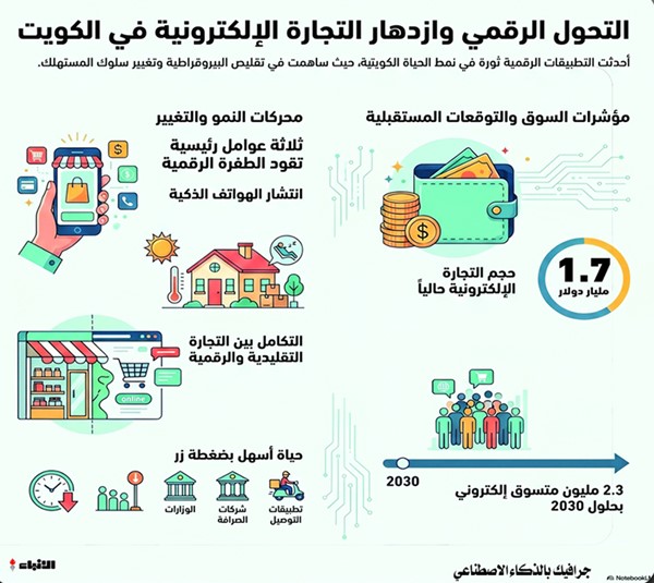 كل شيء في «هاتفك».. كيف أعادت التطبيقات رسم سلوك المستهلك في الكويت؟