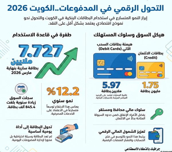 7.727 ملايين بطاقة مصرفية سارية في الكويت بنهاية مارس 2026