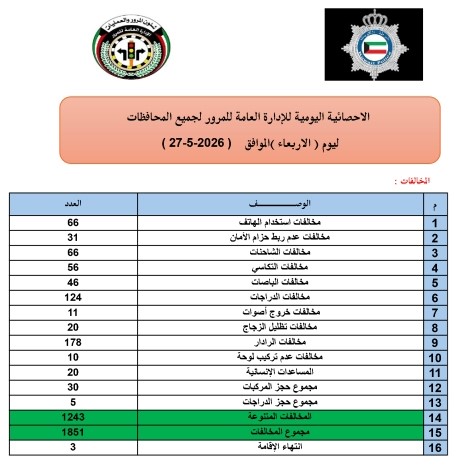 «المرور»: تحرير 178 مخالفة «رادار».. و97 «استعمال هاتف» و«عدم ربط حزام» و38 «ممنوع الوقوف» بالمستشفيات أول أيام عيد الأضحى