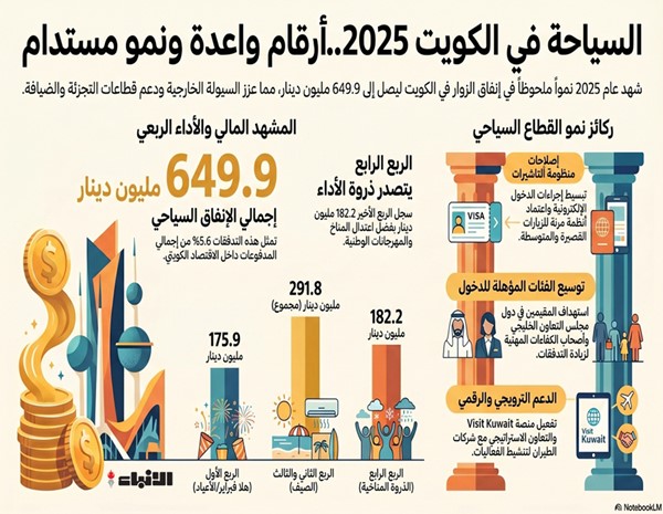 السائحون في الكويت أنفقوا 649.9 مليون دينار خلال 2025