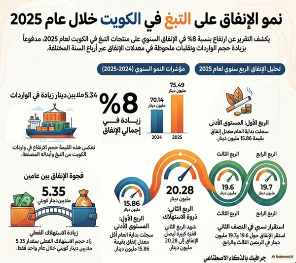 75.49 مليون دينار فاتورة التدخين في الكويت