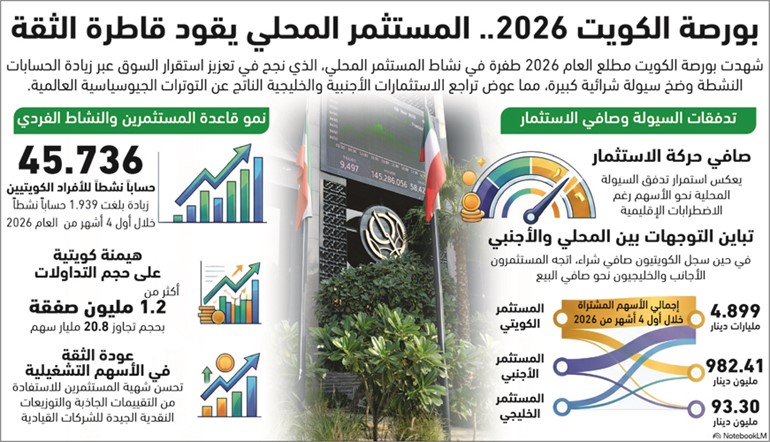 المستثمرون الأفراد يقودون الزخم للبورصة.. 45.7 ألف حساب تداول نشط للكويتيين