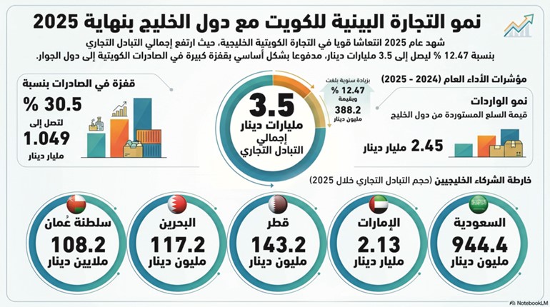 3.5 مليارات دينار حجم التبادل التجاري للكويت مع دول الخليج خلال 2025