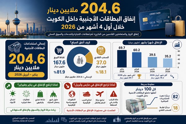 زوار الكويت أنفقوا 204.6 ملايين دينار في أول 4 أشهر من 2026
