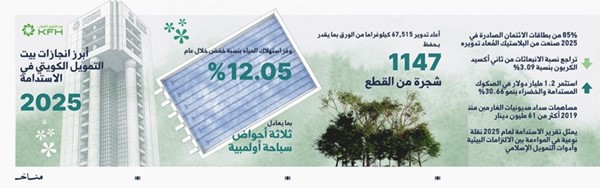 مناخ: «بيت التمويل» يستثمر 1.2 مليار دولار في الصكوك المستدامة والخضراء