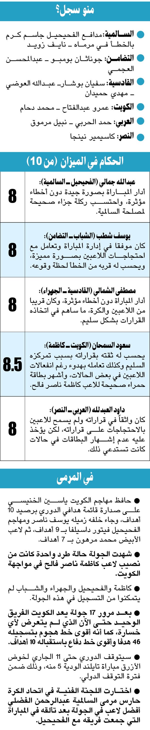 الجولة الـ 17: الكويت عاد.. والقادسية يواصل بقوة