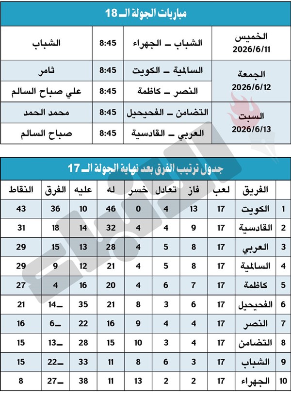 الجولة الـ 17: الكويت عاد.. والقادسية يواصل بقوة