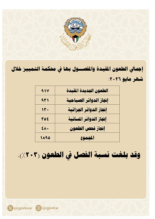 محكمة التمييز: 203% نسبة الفصل في الطعون خلال مايو