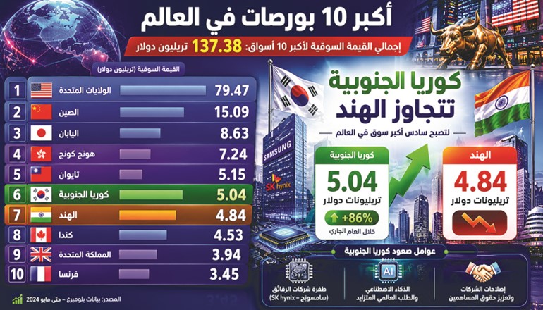 137.38 تريليون دولار.. القيمة السوقية لأكبر 10 بورصات في العالم