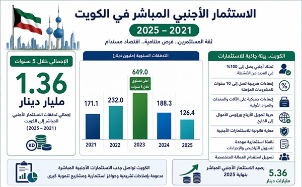 الكويت استقطبت استثمارات أجنبية مباشرة بـ 1.36 مليار دينار.. في 5 سنوات