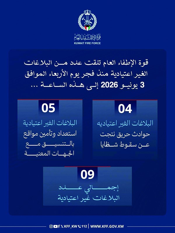 «الإطفاء»: التعامل مع 9 بلاغات بسقوط شظايا ناجمة عن الاعتراض الدفاعي خلال الساعات الماضية