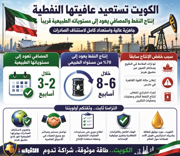 الشيخ خالد الصباح: إنتاجنا النفطي قد يعود إلى 70% من مستواه الطبيعي خلال 6 - 8 أسابيع