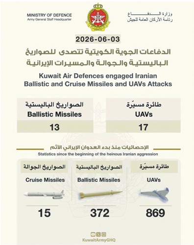 وفاة شخص وإصابة 63 جراء الاعتداءات الإيرانية «الجبانة» والمتكررة.. «الدفاع»: تعاملنا مع 13 صاروخاً باليستياً معادياً و17 طائرة مسيّرة