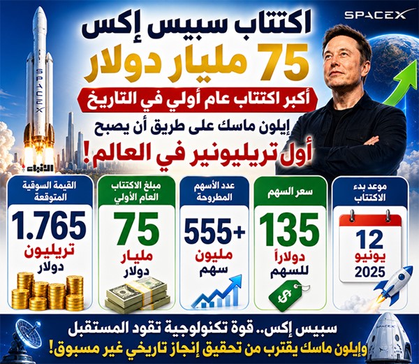 «سبيس إكس» تشعل الأسواق العالمية.. وإيلون ماسك يقترب من لقب أول تريليونير في العالم